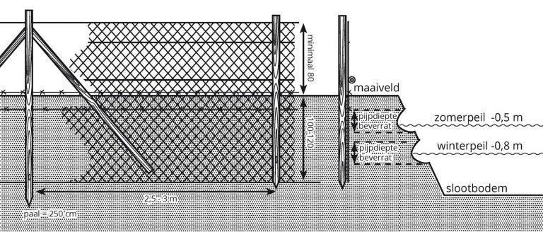 Gaasraster als preventieve maatregel