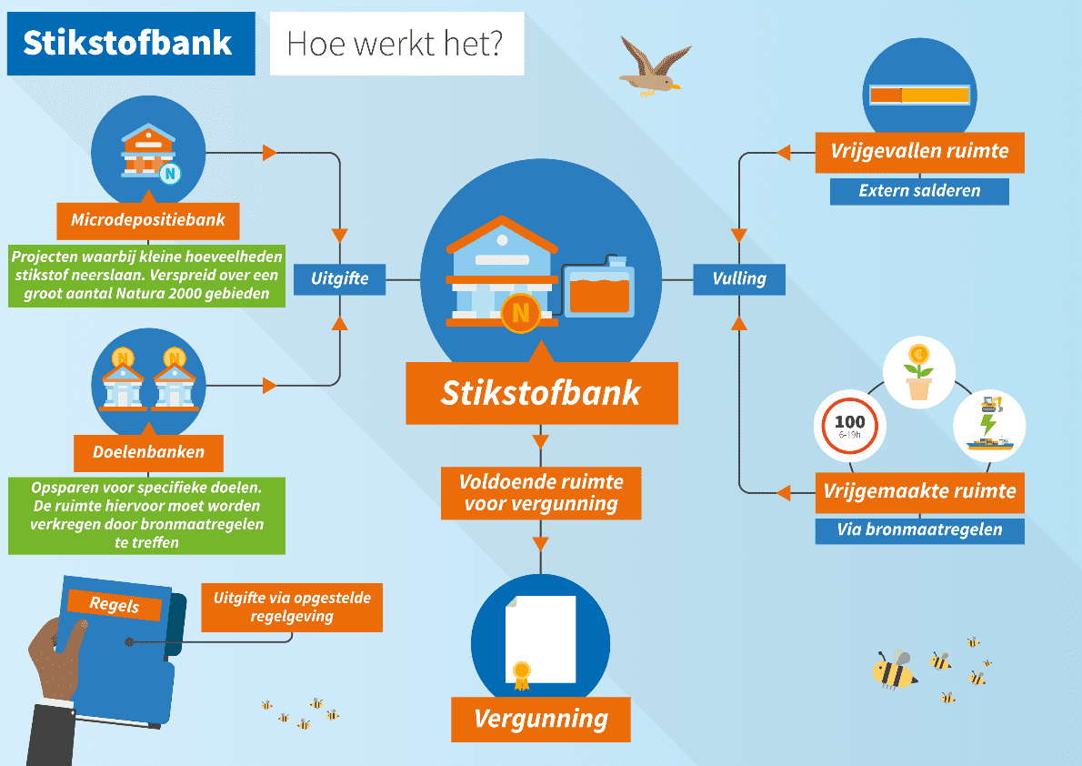 Stikstofbank, hoe werkt het eigenlijk?