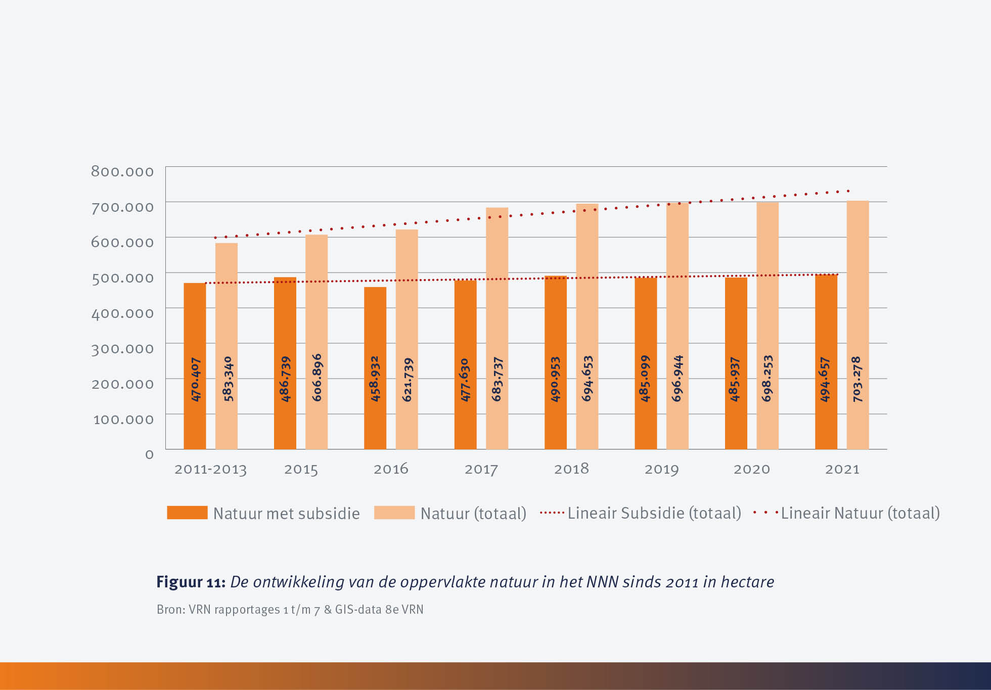 Achtste Voortgangsrapportage Natuur 2021 figuur 11 - de ontwikkeling van de oppervlakte natuur in het Natuurnetwerk Nederland sinds 2021 in hectare