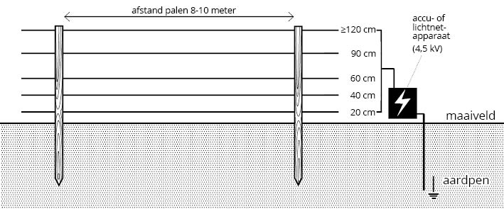 preventie door vaste elektrische afrastering