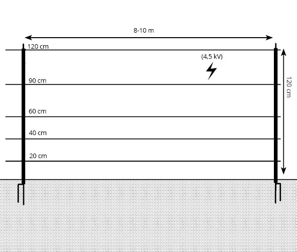 Preventie door verplaatsbare afrastering met draden