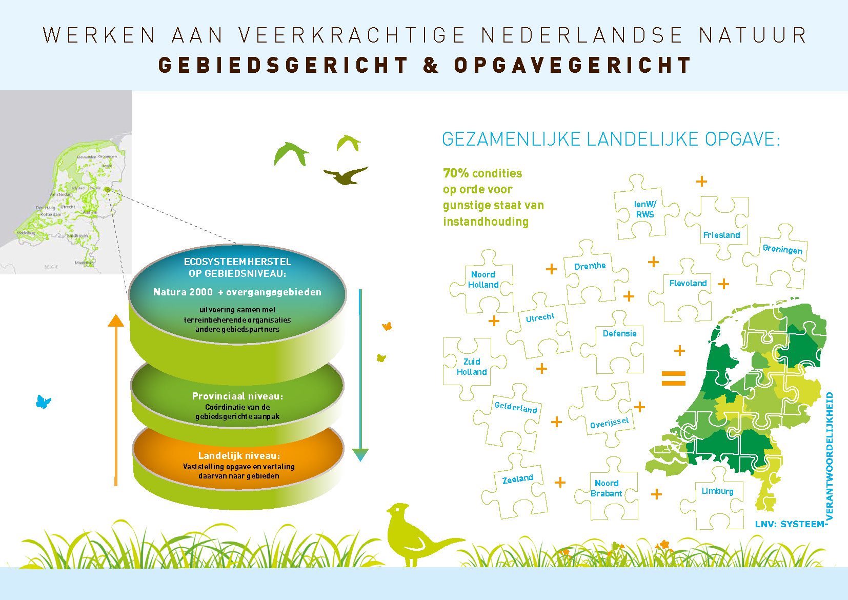 Figuur 1: Positie van het Programma Natuur als onderdeel van de Structurele Aanpak Stikstof en als aanvulling op het lopende natuurbeleid.